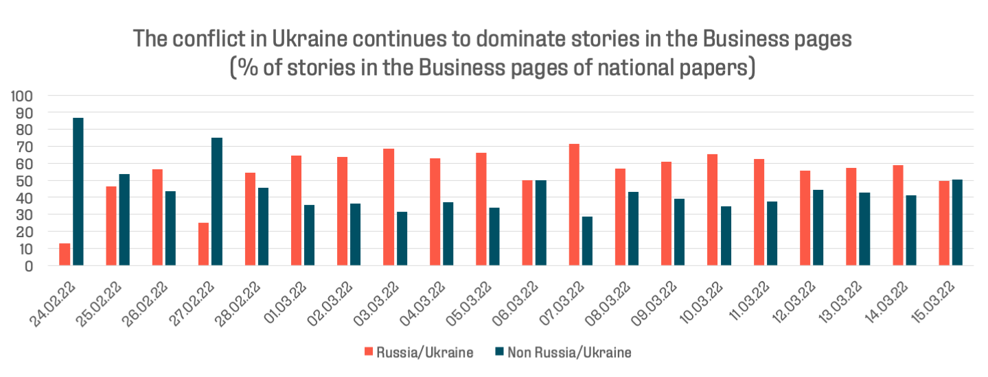 Bar chart showing the percentage of business page stories in national papers about the Russia Ukraine crisis versus non-Russia/Ukraine topics from 24.02.23 to 15.03.23, highlighting how communicating these stories consistently dominates each date. MHP Group shines a spotlight on communicating around the Russia/Ukraine crisis on their blog.