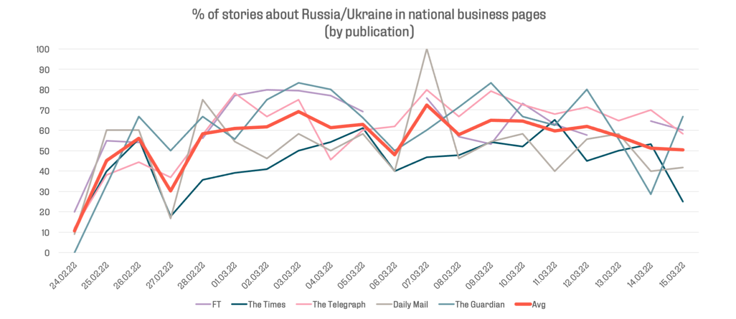 A line graph showing the percentage of stories about the Russia Ukraine crisis in national business pages by publication (FT, The Times, The Telegraph, Daily Mail, The Guardian) from late February to mid-March 2022. MHP Group shines a spotlight on communicating around the Russia/Ukraine crisis on their blog.